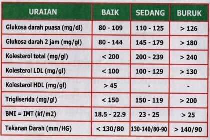 Kadar Gula Darah