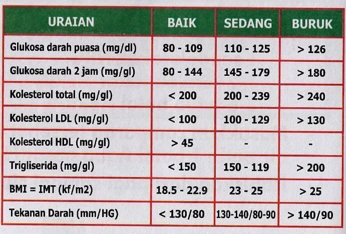 Kadar Gula Darah